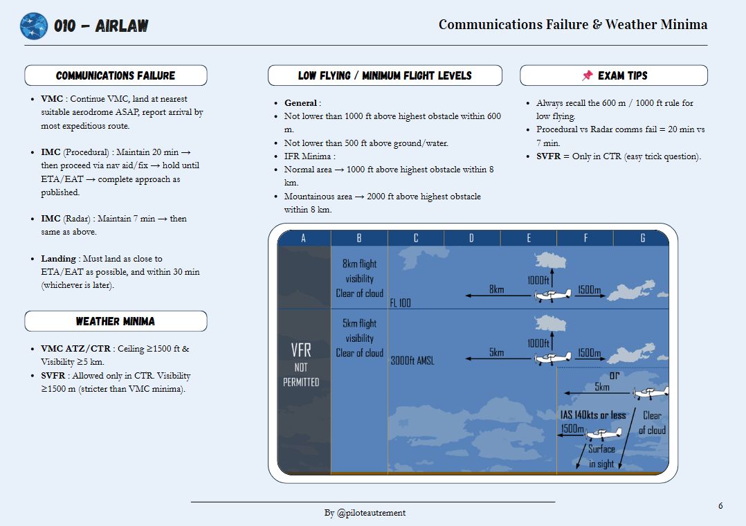 Air Law - Revision Sheet