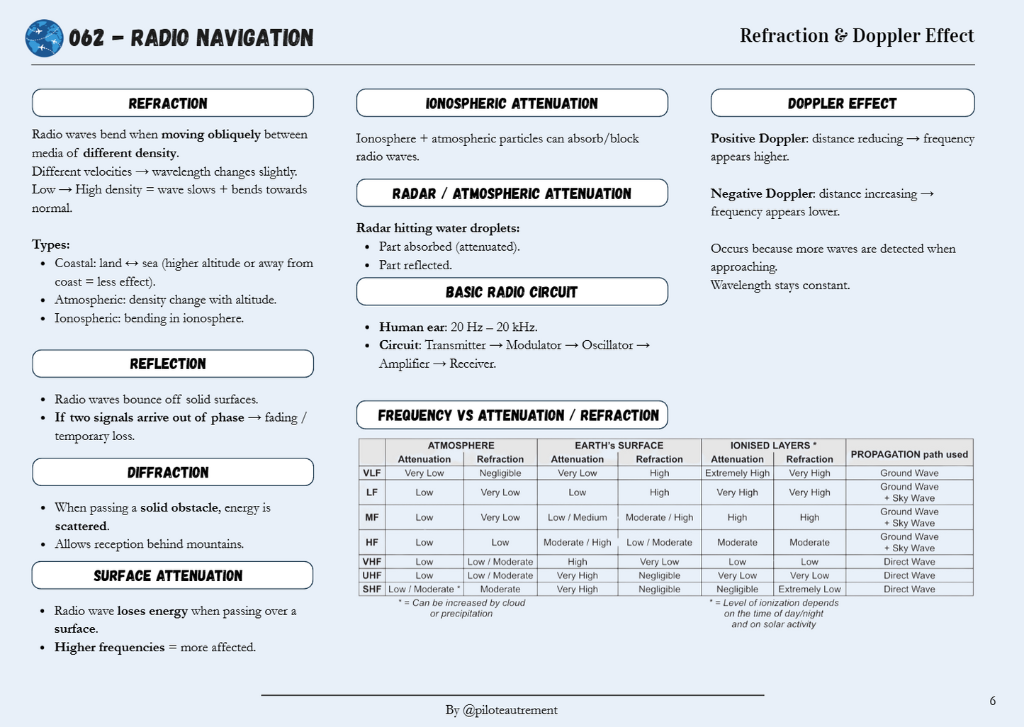 Radio Navigation - Revision Sheet