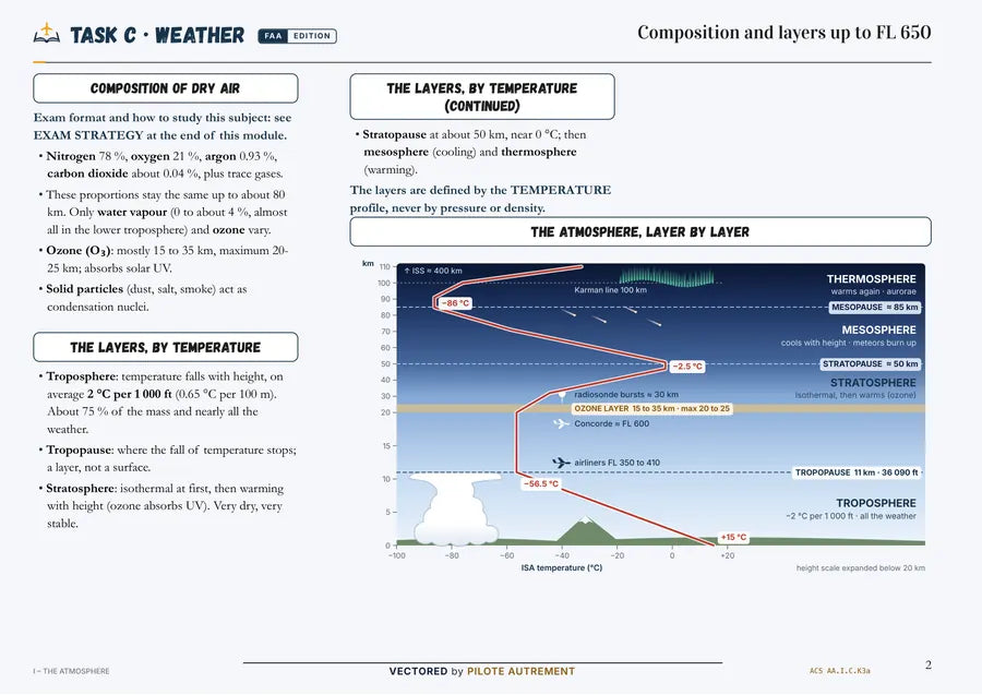A real page: Task C · The atmosphere, layer by layer
