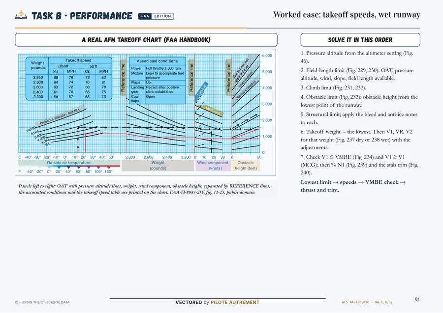 Une vraie page : Task B · Takeoff speeds, worked case
